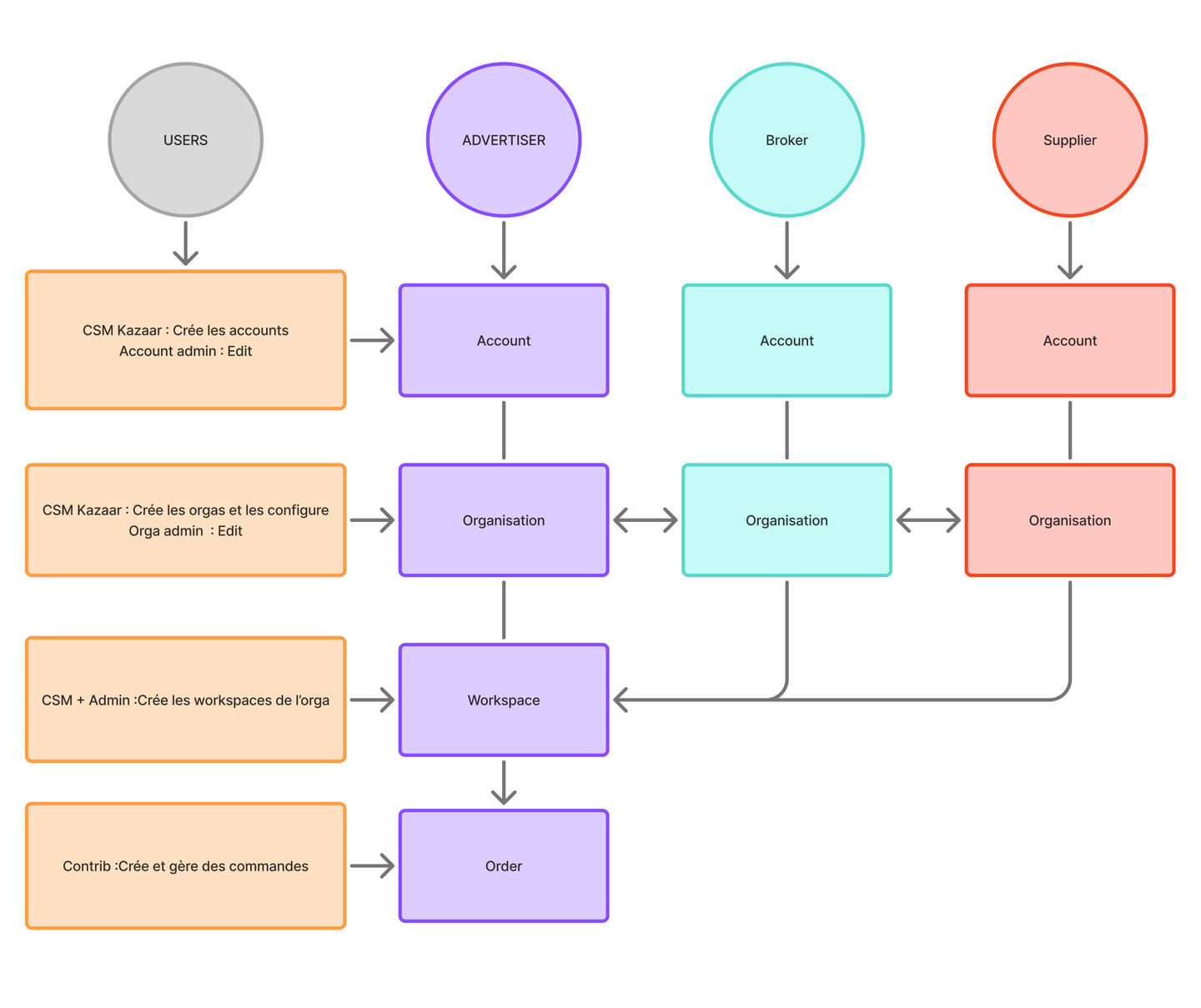 Schéma de l'architecture des comptes. Advertiser, Broker et Supplier ont chacun leur compte et leurs organisations, reliées entre elles. L'organisation de l'Advertiser contient les workspaces, où se créent les commandes, auxquels Broker et Supplier accèdent. À gauche, qui fait quoi : le CSM Kazaar crée les comptes et les organisations, que leurs admins modifient ; le CSM et l'admin créent les workspaces ; les contributeurs créent et gèrent les commandes.