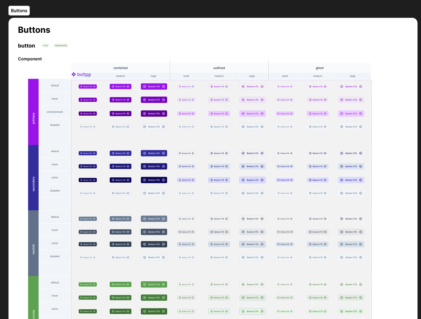 Page Buttons de la librairie Figma : le bouton en trois styles (contained, outlined, ghost) et trois tailles, pour chaque couleur (primary, secondary, neutral, success) et chaque état (default, hover, active, disabled).
