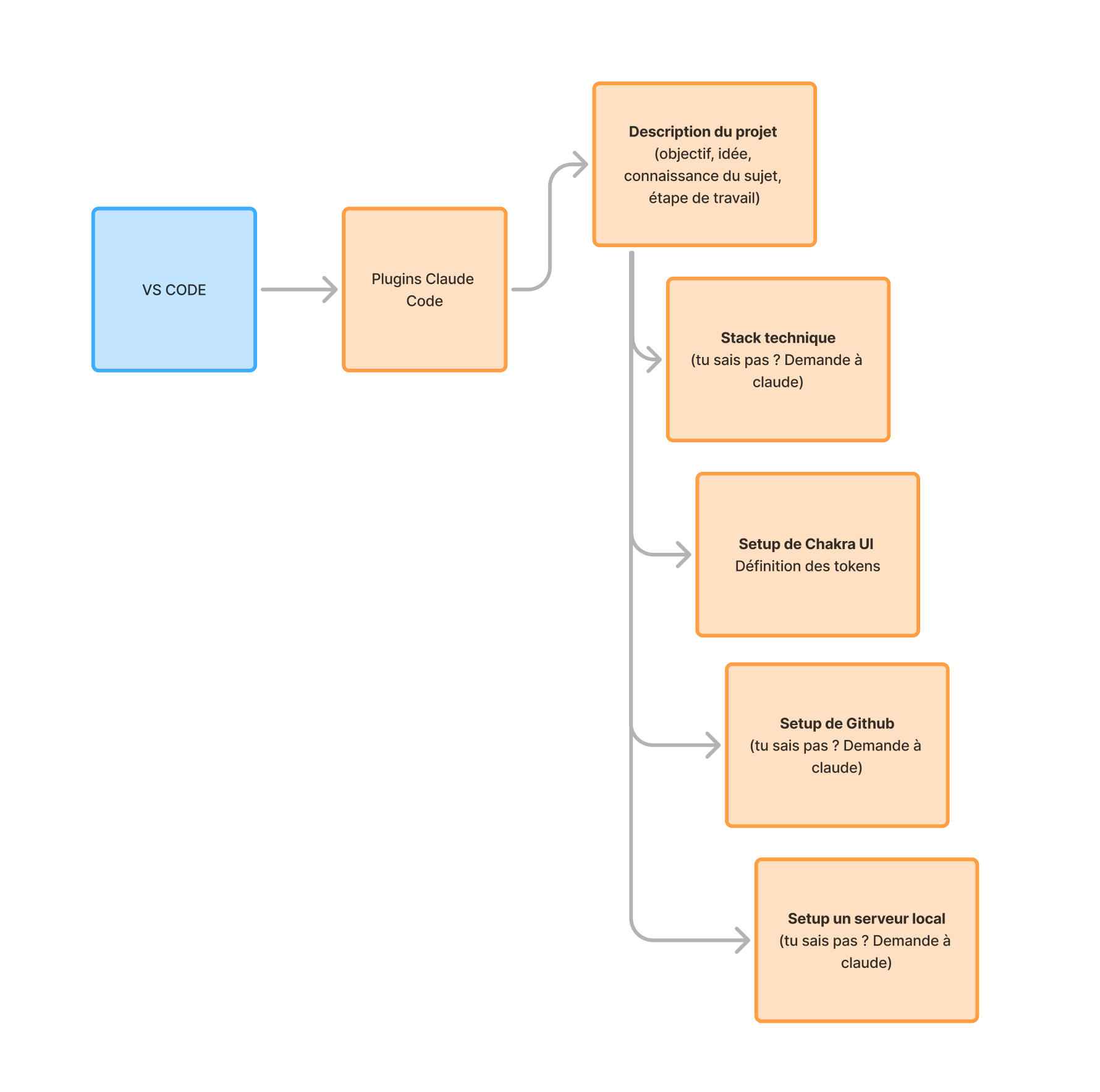 Schéma de mise en place : VS Code, les plugins Claude Code, puis la description du projet, d'où découlent la stack technique, le setup de Chakra UI et de ses tokens, celui de GitHub et celui d'un serveur local.