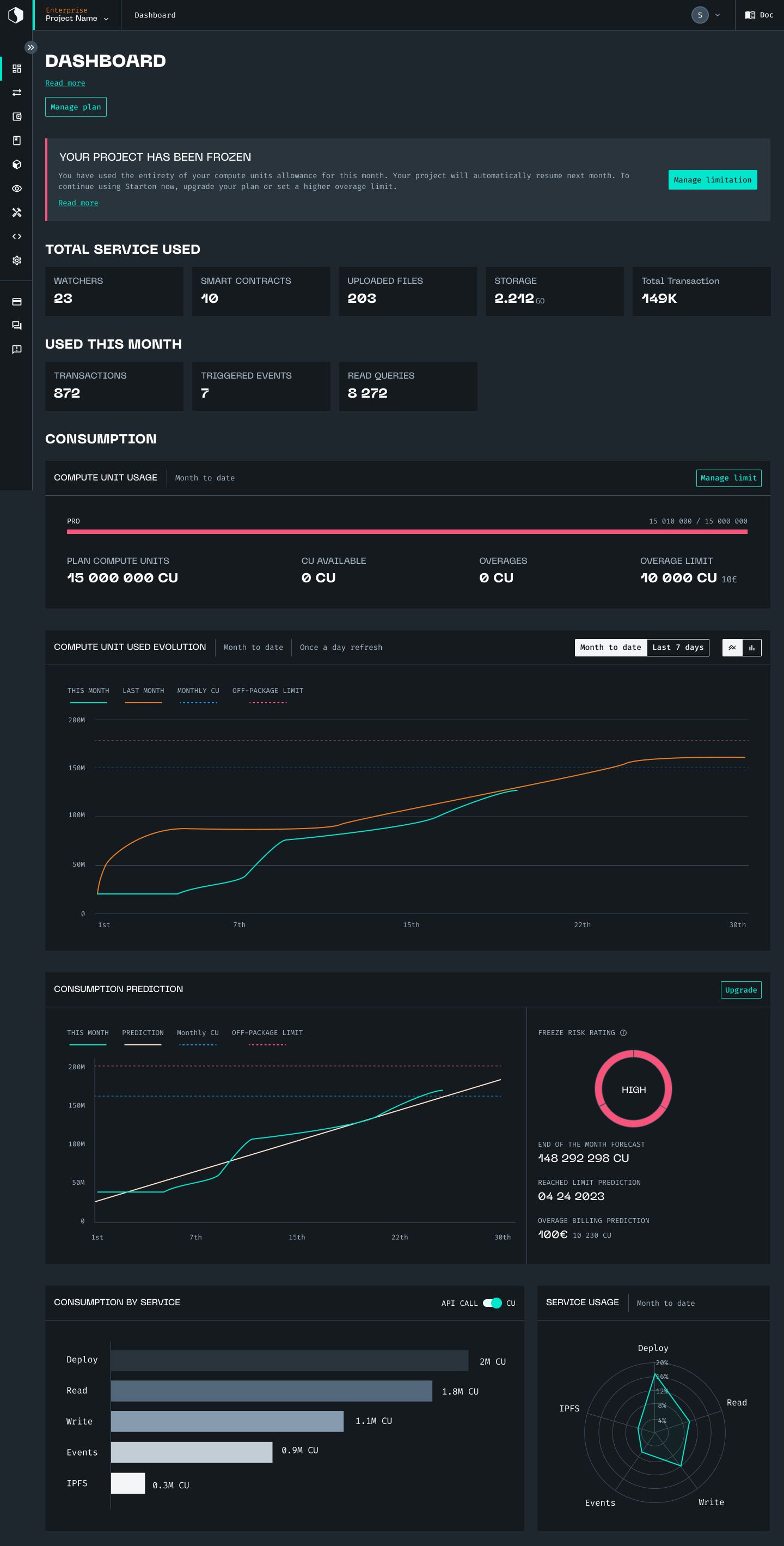 Dashboard d'un projet dont le quota est épuisé : l'alerte « Your project has been frozen » et un bouton pour gérer la limite, puis les services utilisés, la jauge des compute units, pleine, leur évolution sur le mois, la prévision de consommation avec un risque de gel élevé, et la consommation par service.