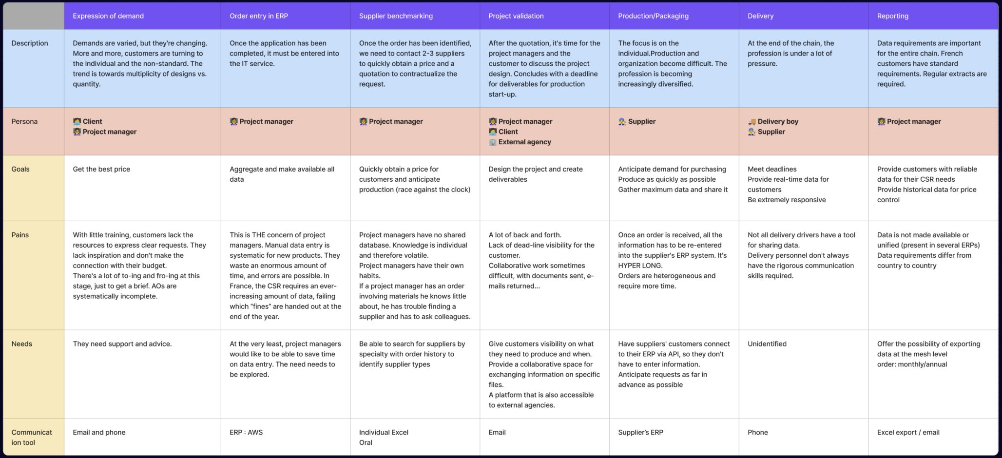 Tableau à sept étapes, de l'expression de la demande au reporting. Pour chacune : sa description, les personas concernés, leurs objectifs, leurs irritants, leurs besoins et leurs outils de communication.