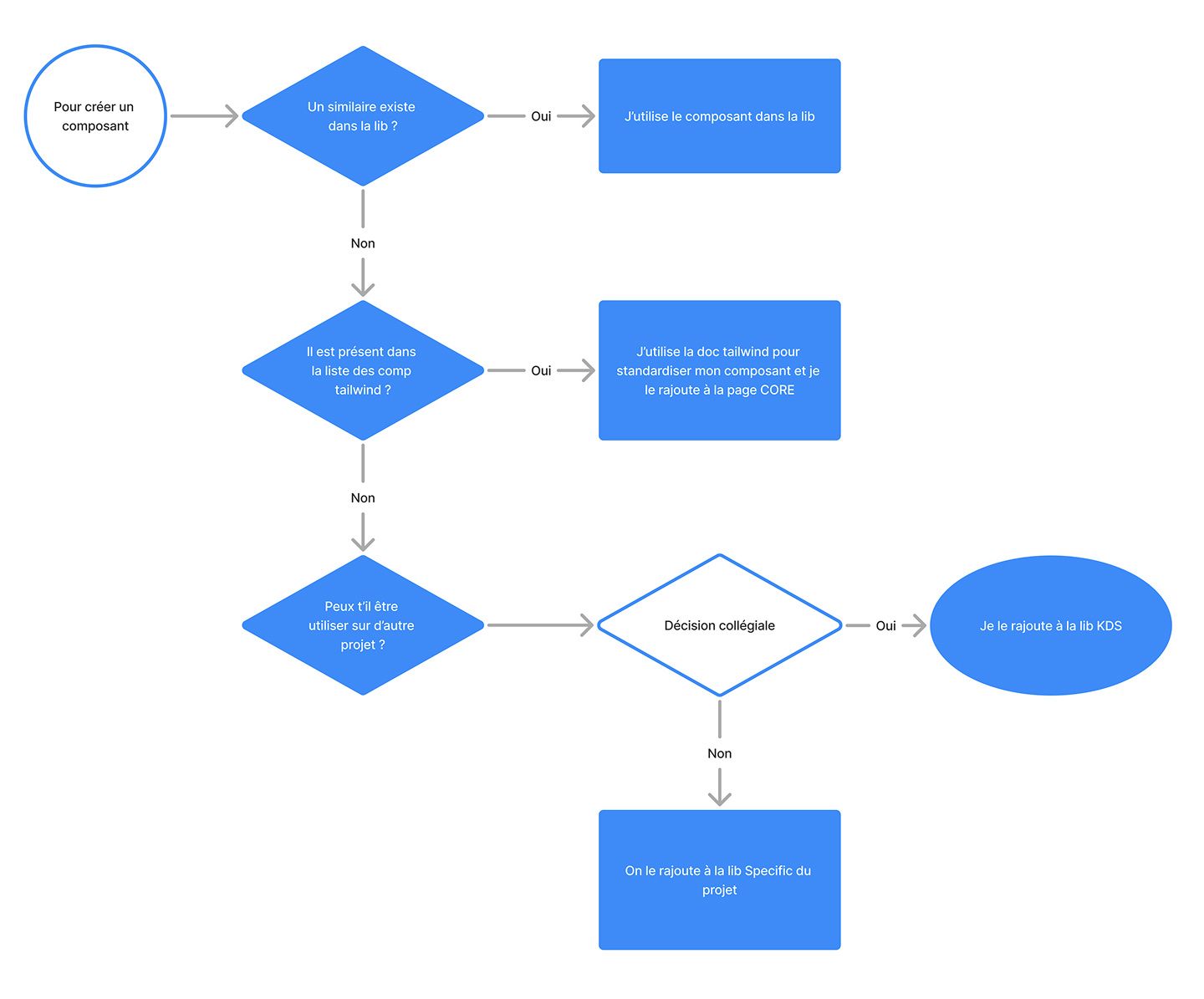 Arbre de décision pour créer un composant. S'il existe dans la librairie, on l'utilise. Sinon, s'il fait partie des composants Tailwind, on le standardise avec la doc Tailwind et on l'ajoute à la page CORE. Sinon, s'il peut servir à d'autres projets, une décision collégiale l'ajoute à la librairie KDS, ou à défaut à la librairie spécifique du projet.
