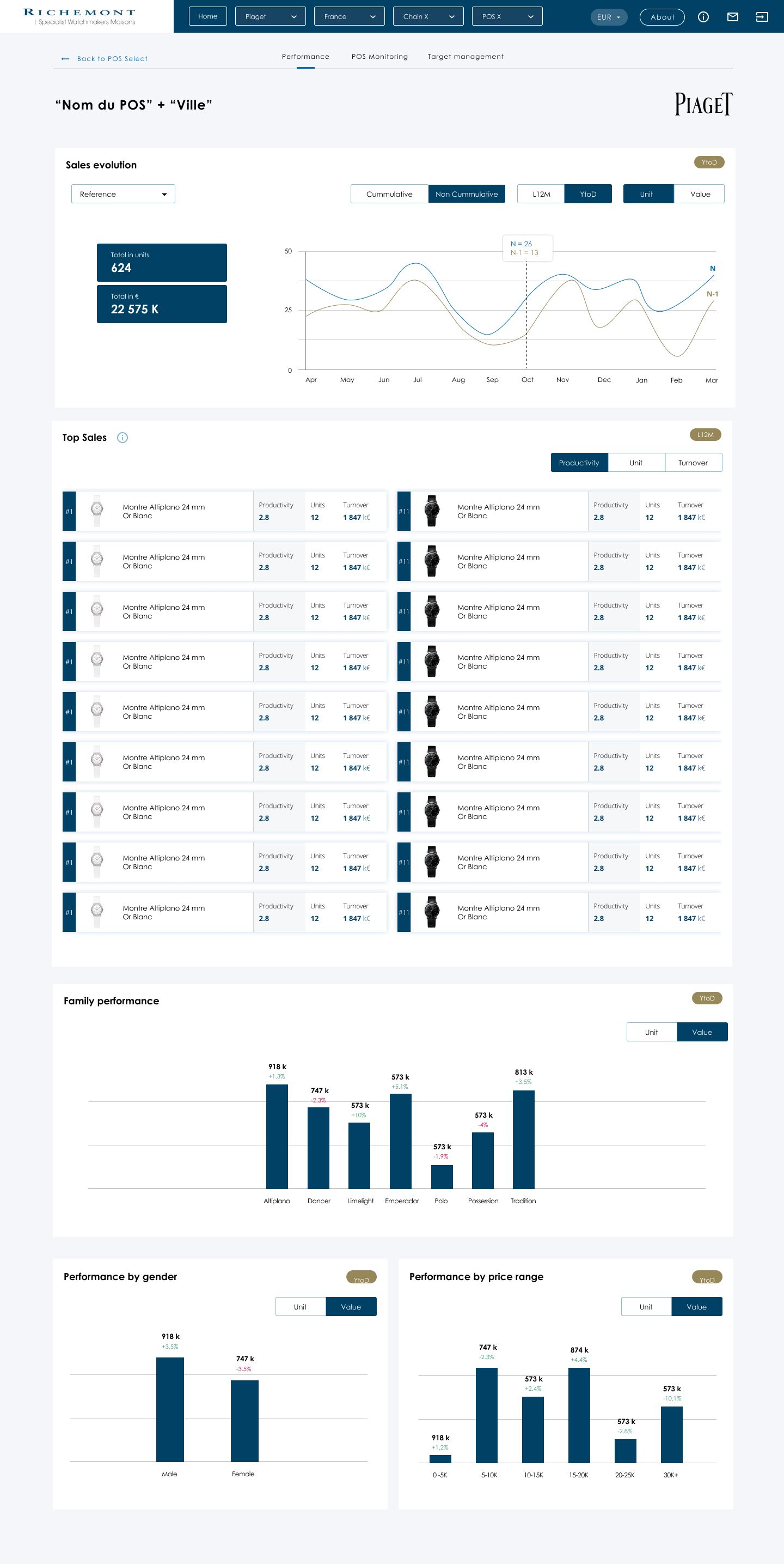 Performance d'un point de vente Piaget : l'évolution des ventes sur douze mois comparée à l'année précédente, le total en unités et en euros, les meilleures ventes de montres, puis la performance par famille (Altiplano, Limelight, Possession…), par genre et par gamme de prix.