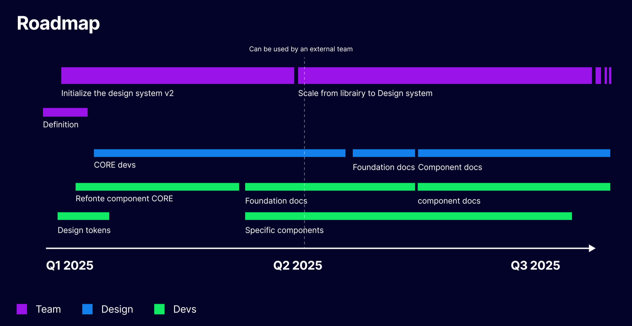 Roadmap du design system, de Q1 à Q3 2025. Équipe : définition, initialisation du design system v2, puis passage de la librairie au design system, utilisable par une équipe externe dès Q2. Design : composants CORE, puis documentation des fondations et des composants. Développement : design tokens, refonte des composants CORE, documentation des fondations et des composants, et composants spécifiques.