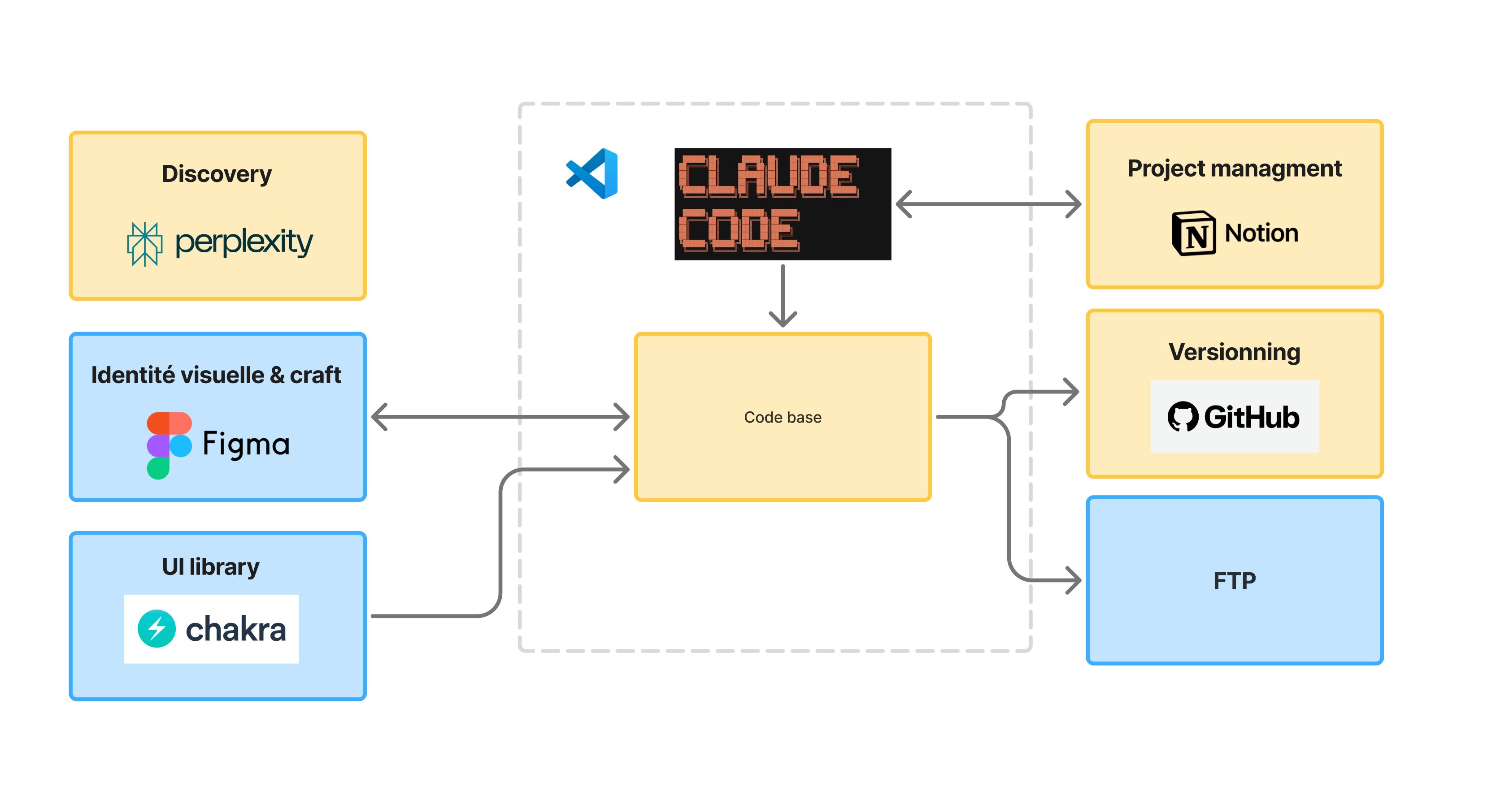 Schéma de la stack : Claude Code dans VS Code, relié à la base de code, entouré de Perplexity pour la discovery, Figma pour l'identité visuelle, Chakra comme librairie UI, Notion pour la gestion de projet, GitHub pour le versionning et un FTP.