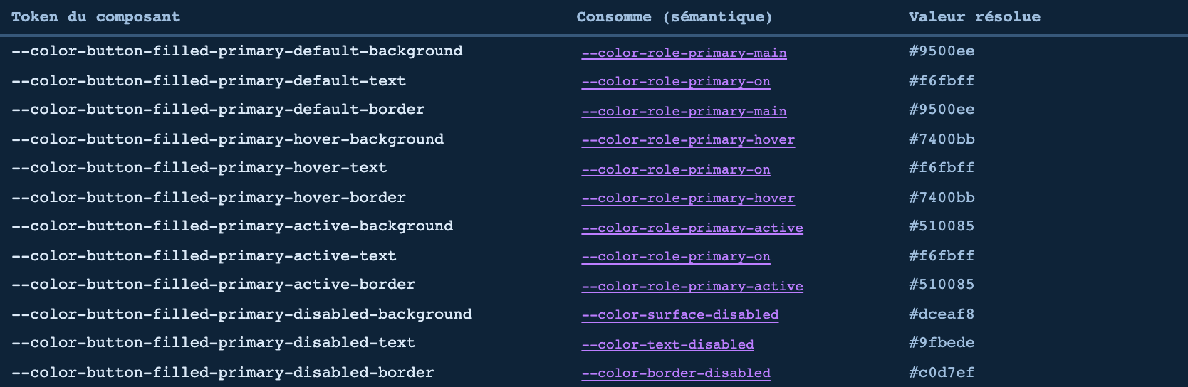 Table des tokens du bouton : chaque token de composant, le rôle sémantique qu'il consomme, et la valeur finalement résolue