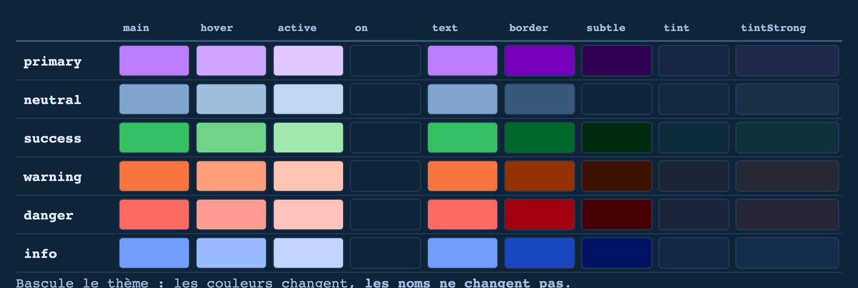 Grille des six rôles en lignes et de leurs neuf slots en colonnes, rendue en thème sombre : chaque case affiche la couleur résolue