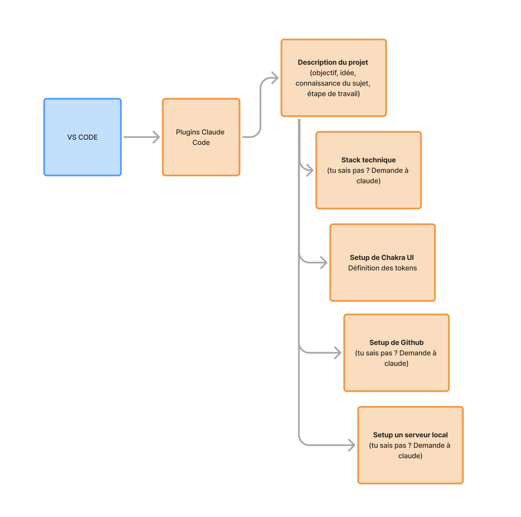 Le cadrage initial dans VS Code : les plugins Claude Code, puis la description du projet, qui détermine la stack technique, le setup de Chakra UI, celui de GitHub et celui du serveur local