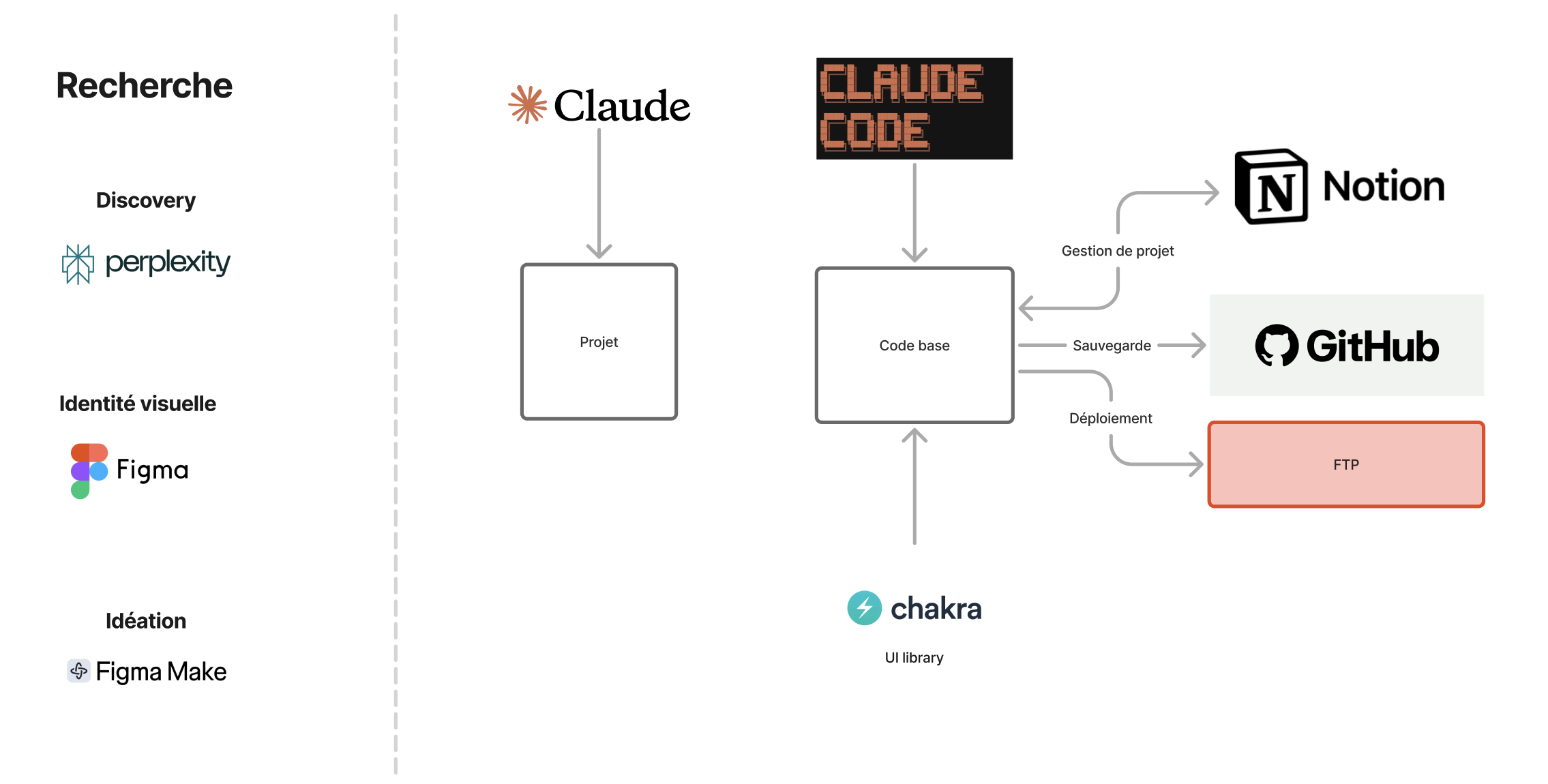Chaîne d'outils du projet : Perplexity, Figma et Figma Make en amont ; Claude, Claude Code et Chakra UI pour la production ; Notion pour la gestion de projet, GitHub pour la sauvegarde et FTP pour le déploiement